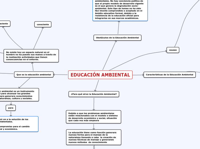 EDUCACIÓN AMBIENTAL - Mind Map